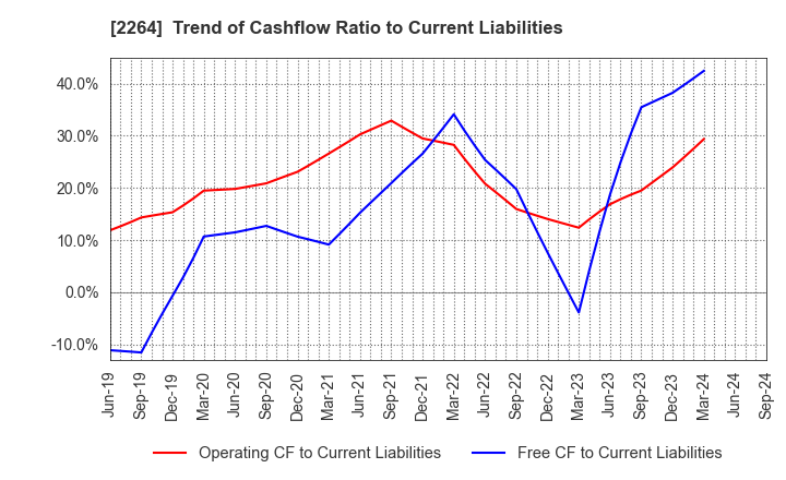 2264 MORINAGA MILK INDUSTRY CO.,LTD.: Trend of Cashflow Ratio to Current Liabilities