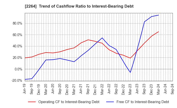 2264 MORINAGA MILK INDUSTRY CO.,LTD.: Trend of Cashflow Ratio to Interest-Bearing Debt