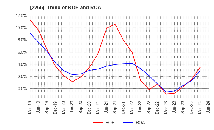 2266 ROKKO BUTTER CO.,LTD.: Trend of ROE and ROA