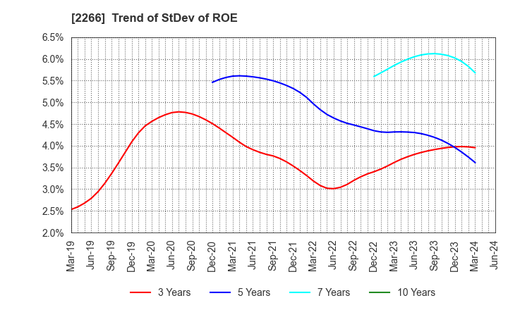 2266 ROKKO BUTTER CO.,LTD.: Trend of StDev of ROE