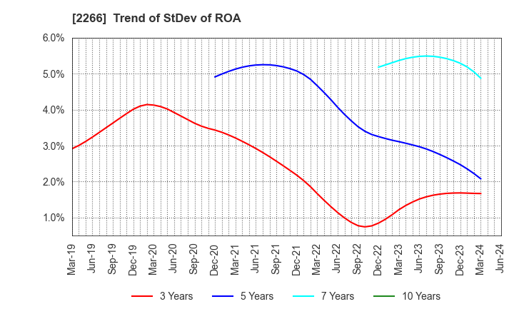 2266 ROKKO BUTTER CO.,LTD.: Trend of StDev of ROA