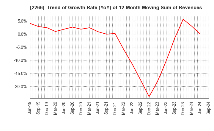 2266 ROKKO BUTTER CO.,LTD.: Trend of Growth Rate (YoY) of 12-Month Moving Sum of Revenues