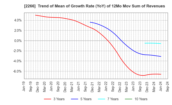 2266 ROKKO BUTTER CO.,LTD.: Trend of Mean of Growth Rate (YoY) of 12Mo Mov Sum of Revenues