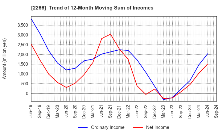 2266 ROKKO BUTTER CO.,LTD.: Trend of 12-Month Moving Sum of Incomes