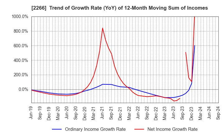 2266 ROKKO BUTTER CO.,LTD.: Trend of Growth Rate (YoY) of 12-Month Moving Sum of Incomes