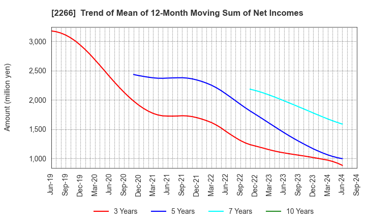 2266 ROKKO BUTTER CO.,LTD.: Trend of Mean of 12-Month Moving Sum of Net Incomes