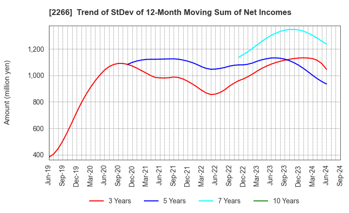 2266 ROKKO BUTTER CO.,LTD.: Trend of StDev of 12-Month Moving Sum of Net Incomes