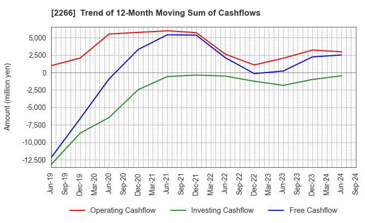 2266 ROKKO BUTTER CO.,LTD.: Trend of 12-Month Moving Sum of Cashflows