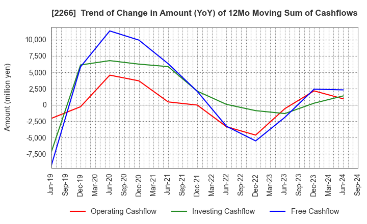 2266 ROKKO BUTTER CO.,LTD.: Trend of Change in Amount (YoY) of 12Mo Moving Sum of Cashflows