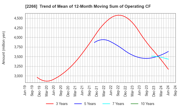 2266 ROKKO BUTTER CO.,LTD.: Trend of Mean of 12-Month Moving Sum of Operating CF