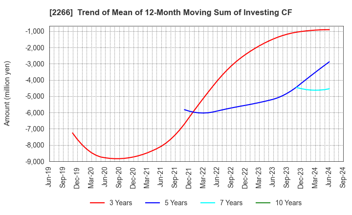 2266 ROKKO BUTTER CO.,LTD.: Trend of Mean of 12-Month Moving Sum of Investing CF