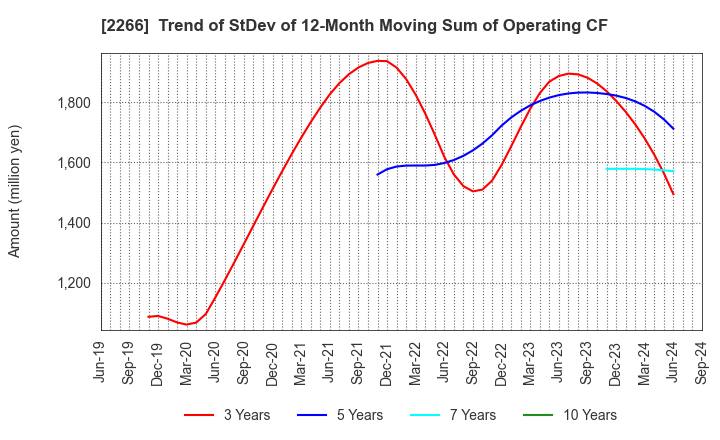 2266 ROKKO BUTTER CO.,LTD.: Trend of StDev of 12-Month Moving Sum of Operating CF