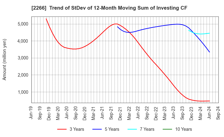 2266 ROKKO BUTTER CO.,LTD.: Trend of StDev of 12-Month Moving Sum of Investing CF