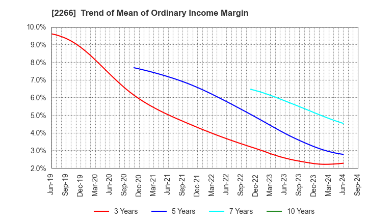 2266 ROKKO BUTTER CO.,LTD.: Trend of Mean of Ordinary Income Margin