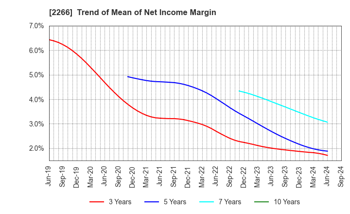 2266 ROKKO BUTTER CO.,LTD.: Trend of Mean of Net Income Margin