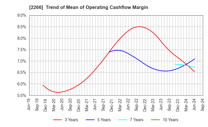 2266 ROKKO BUTTER CO.,LTD.: Trend of Mean of Operating Cashflow Margin