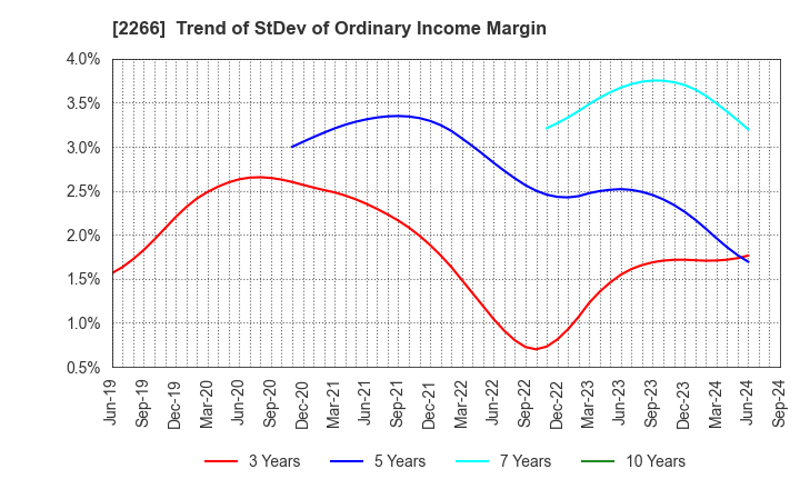 2266 ROKKO BUTTER CO.,LTD.: Trend of StDev of Ordinary Income Margin