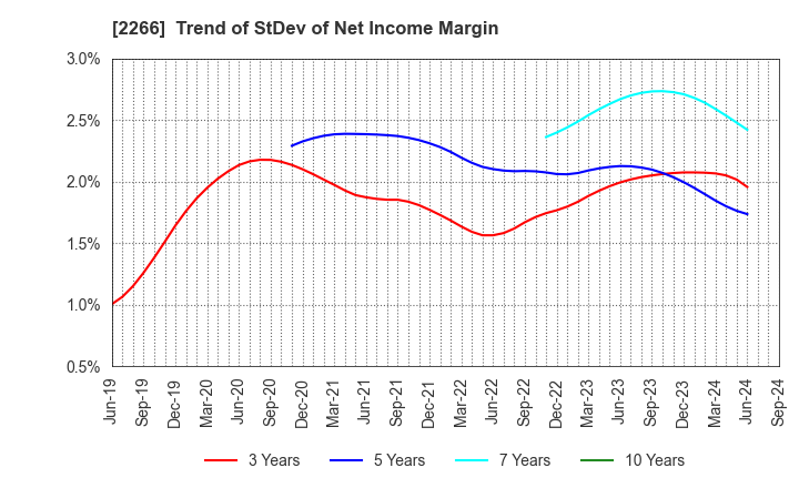 2266 ROKKO BUTTER CO.,LTD.: Trend of StDev of Net Income Margin