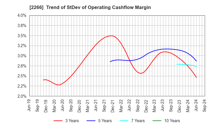 2266 ROKKO BUTTER CO.,LTD.: Trend of StDev of Operating Cashflow Margin