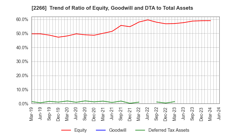 2266 ROKKO BUTTER CO.,LTD.: Trend of Ratio of Equity, Goodwill and DTA to Total Assets