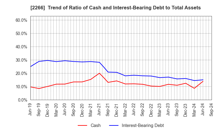 2266 ROKKO BUTTER CO.,LTD.: Trend of Ratio of Cash and Interest-Bearing Debt to Total Assets