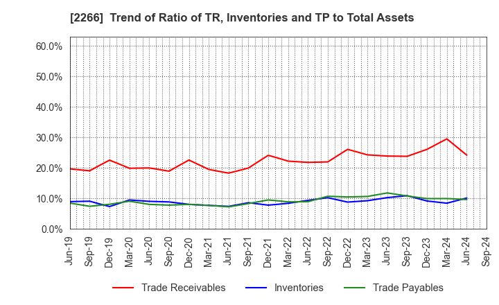 2266 ROKKO BUTTER CO.,LTD.: Trend of Ratio of TR, Inventories and TP to Total Assets