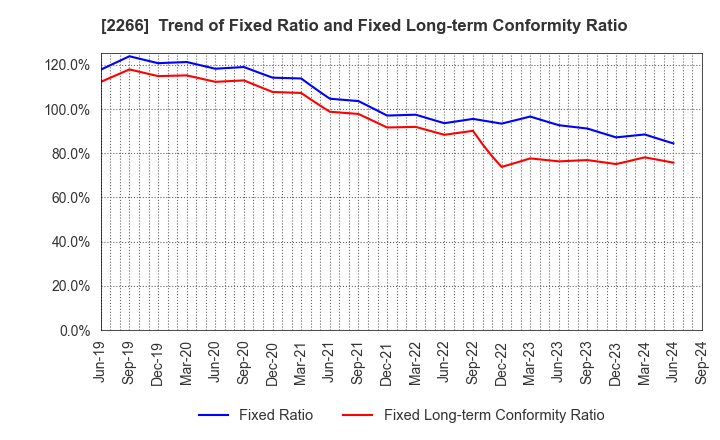 2266 ROKKO BUTTER CO.,LTD.: Trend of Fixed Ratio and Fixed Long-term Conformity Ratio