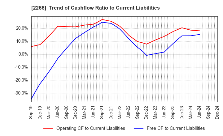 2266 ROKKO BUTTER CO.,LTD.: Trend of Cashflow Ratio to Current Liabilities