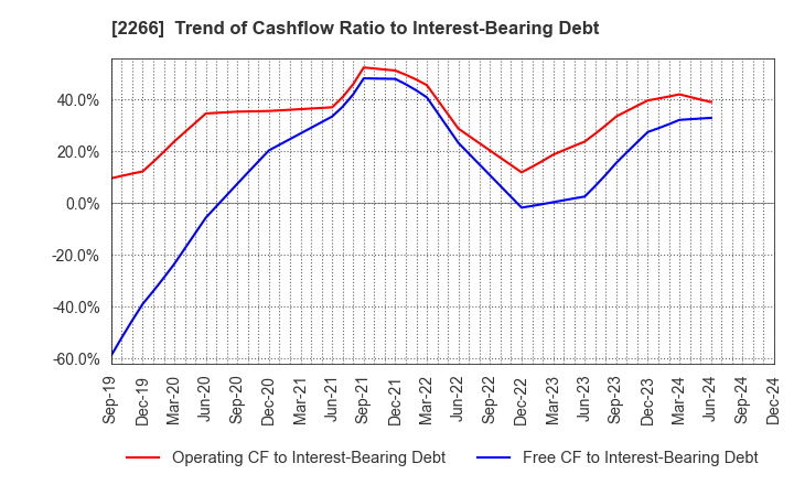 2266 ROKKO BUTTER CO.,LTD.: Trend of Cashflow Ratio to Interest-Bearing Debt