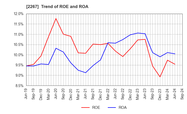 2267 YAKULT HONSHA CO.,LTD.: Trend of ROE and ROA