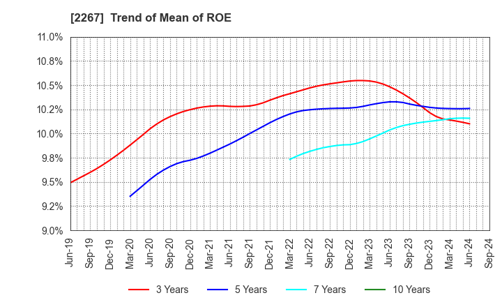 2267 YAKULT HONSHA CO.,LTD.: Trend of Mean of ROE