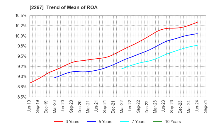 2267 YAKULT HONSHA CO.,LTD.: Trend of Mean of ROA