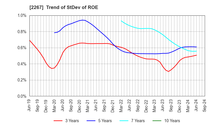 2267 YAKULT HONSHA CO.,LTD.: Trend of StDev of ROE