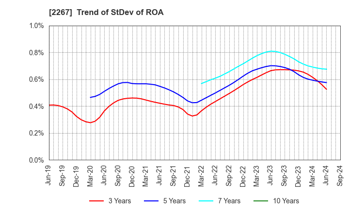 2267 YAKULT HONSHA CO.,LTD.: Trend of StDev of ROA