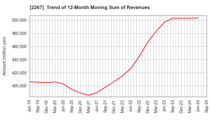 2267 YAKULT HONSHA CO.,LTD.: Trend of 12-Month Moving Sum of Revenues