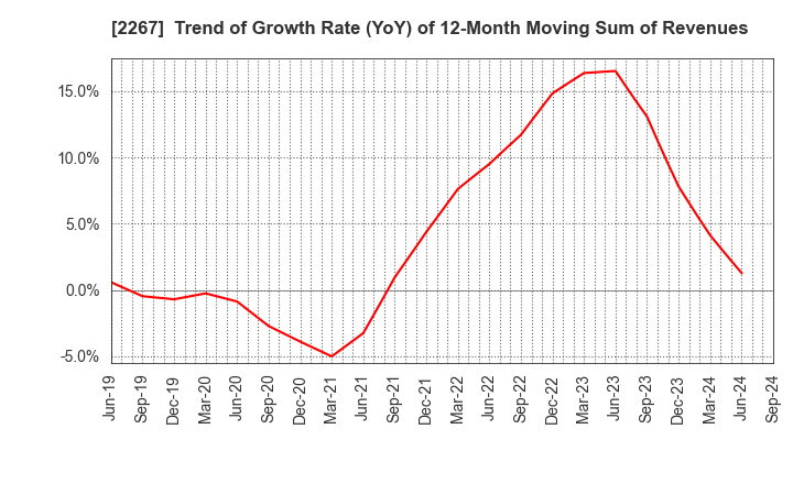 2267 YAKULT HONSHA CO.,LTD.: Trend of Growth Rate (YoY) of 12-Month Moving Sum of Revenues