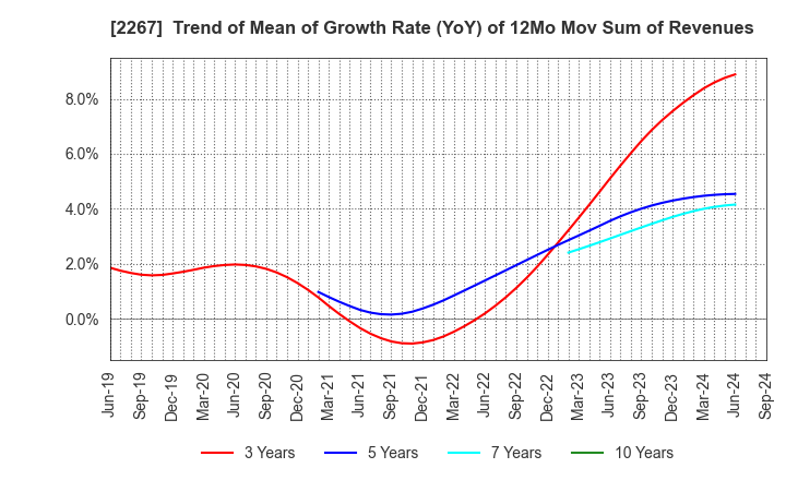 2267 YAKULT HONSHA CO.,LTD.: Trend of Mean of Growth Rate (YoY) of 12Mo Mov Sum of Revenues