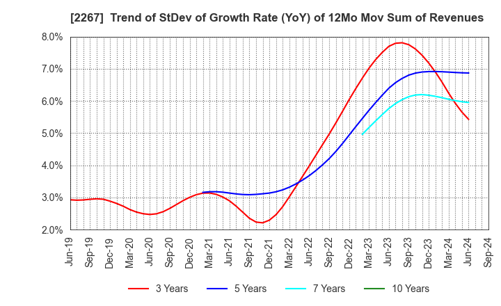 2267 YAKULT HONSHA CO.,LTD.: Trend of StDev of Growth Rate (YoY) of 12Mo Mov Sum of Revenues