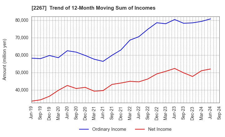 2267 YAKULT HONSHA CO.,LTD.: Trend of 12-Month Moving Sum of Incomes