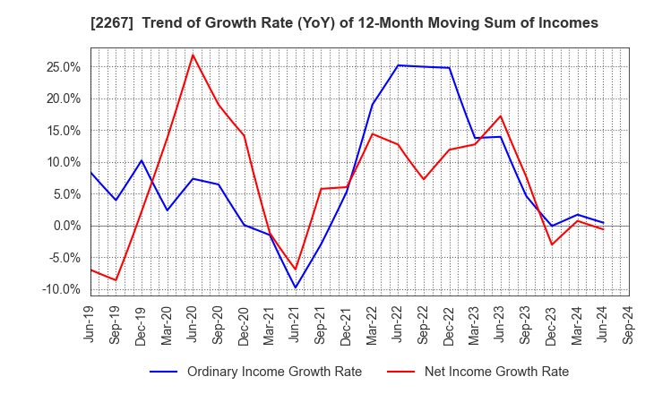 2267 YAKULT HONSHA CO.,LTD.: Trend of Growth Rate (YoY) of 12-Month Moving Sum of Incomes