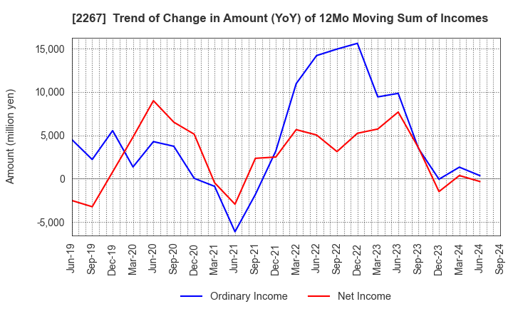 2267 YAKULT HONSHA CO.,LTD.: Trend of Change in Amount (YoY) of 12Mo Moving Sum of Incomes