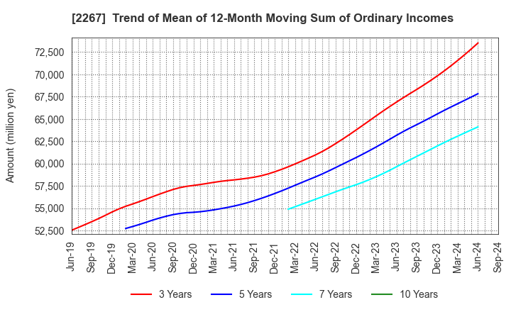 2267 YAKULT HONSHA CO.,LTD.: Trend of Mean of 12-Month Moving Sum of Ordinary Incomes