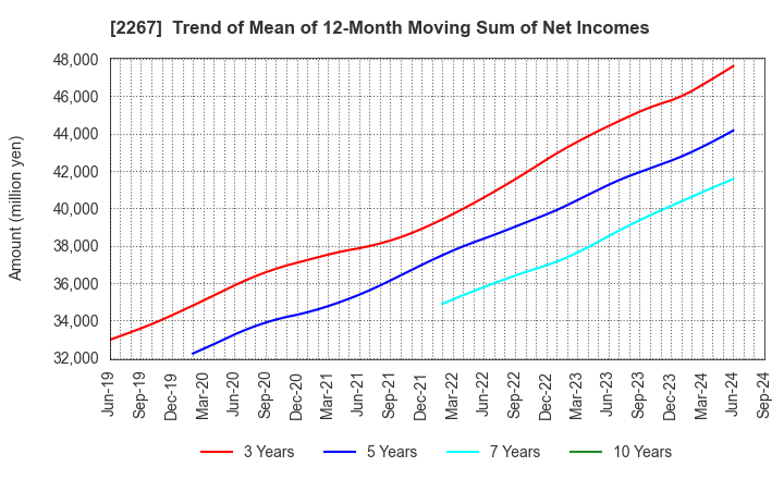 2267 YAKULT HONSHA CO.,LTD.: Trend of Mean of 12-Month Moving Sum of Net Incomes