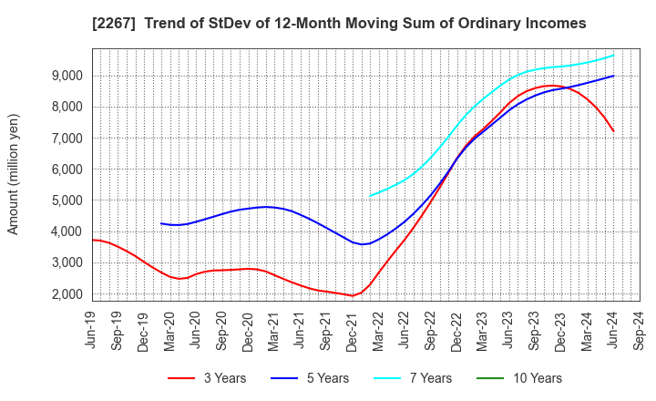 2267 YAKULT HONSHA CO.,LTD.: Trend of StDev of 12-Month Moving Sum of Ordinary Incomes