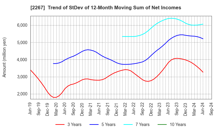 2267 YAKULT HONSHA CO.,LTD.: Trend of StDev of 12-Month Moving Sum of Net Incomes