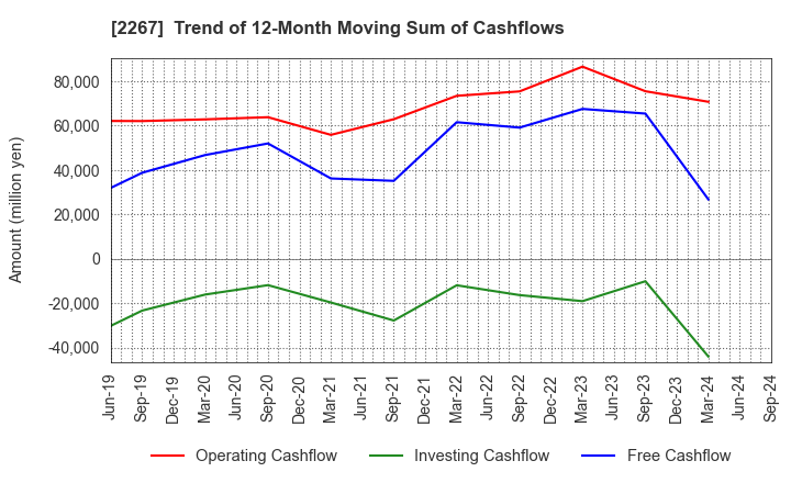 2267 YAKULT HONSHA CO.,LTD.: Trend of 12-Month Moving Sum of Cashflows