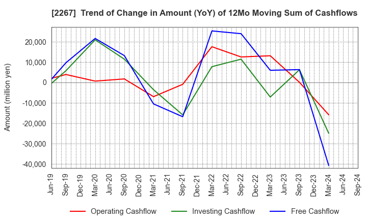 2267 YAKULT HONSHA CO.,LTD.: Trend of Change in Amount (YoY) of 12Mo Moving Sum of Cashflows