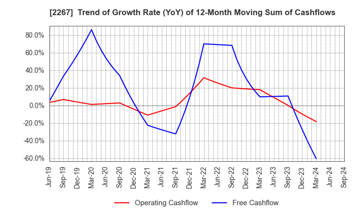 2267 YAKULT HONSHA CO.,LTD.: Trend of Growth Rate (YoY) of 12-Month Moving Sum of Cashflows