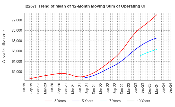 2267 YAKULT HONSHA CO.,LTD.: Trend of Mean of 12-Month Moving Sum of Operating CF