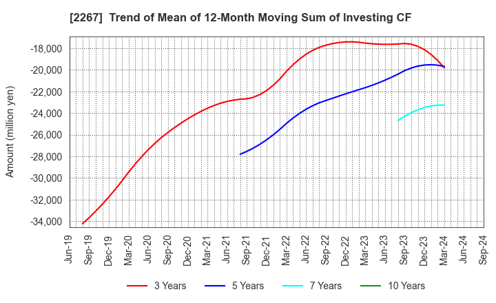 2267 YAKULT HONSHA CO.,LTD.: Trend of Mean of 12-Month Moving Sum of Investing CF